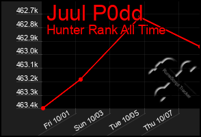 Total Graph of Juul P0dd