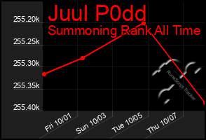 Total Graph of Juul P0dd