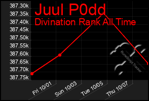 Total Graph of Juul P0dd