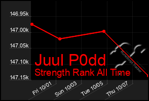 Total Graph of Juul P0dd