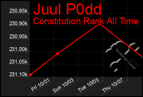 Total Graph of Juul P0dd