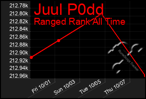 Total Graph of Juul P0dd