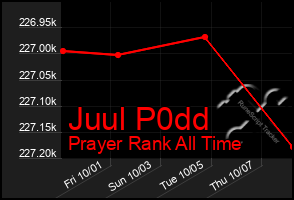 Total Graph of Juul P0dd