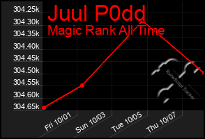 Total Graph of Juul P0dd