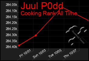 Total Graph of Juul P0dd