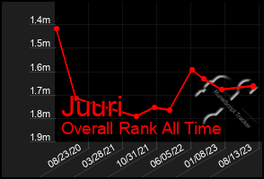 Total Graph of Juuri