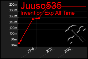 Total Graph of Juuso535