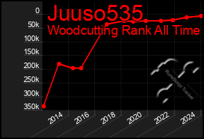 Total Graph of Juuso535