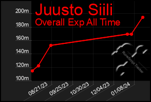 Total Graph of Juusto Siili