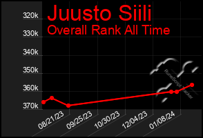 Total Graph of Juusto Siili