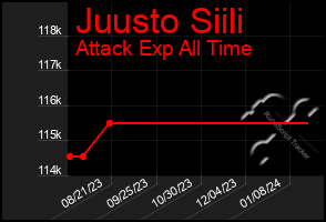 Total Graph of Juusto Siili