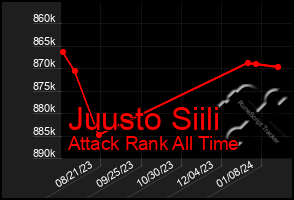 Total Graph of Juusto Siili