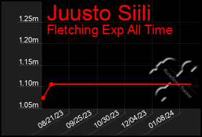 Total Graph of Juusto Siili