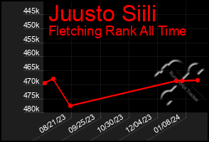 Total Graph of Juusto Siili