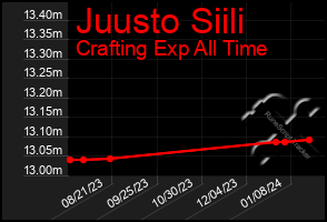 Total Graph of Juusto Siili