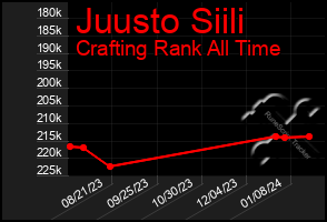 Total Graph of Juusto Siili