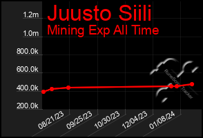 Total Graph of Juusto Siili