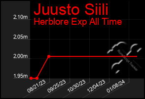 Total Graph of Juusto Siili