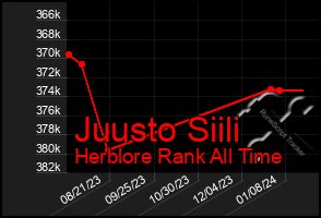 Total Graph of Juusto Siili