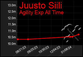 Total Graph of Juusto Siili