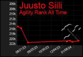 Total Graph of Juusto Siili