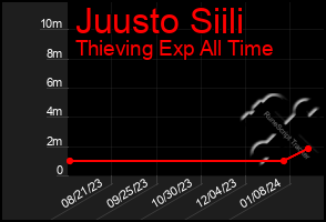 Total Graph of Juusto Siili