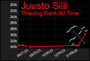 Total Graph of Juusto Siili