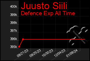 Total Graph of Juusto Siili