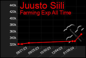 Total Graph of Juusto Siili