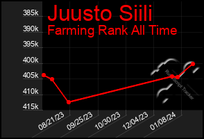 Total Graph of Juusto Siili