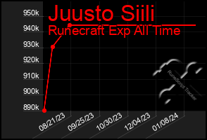 Total Graph of Juusto Siili