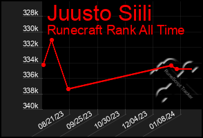 Total Graph of Juusto Siili