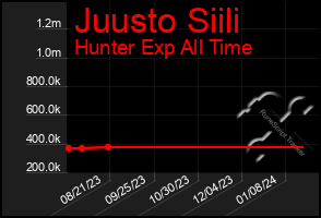 Total Graph of Juusto Siili