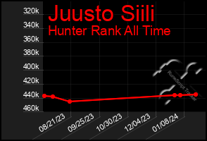 Total Graph of Juusto Siili