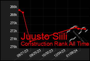 Total Graph of Juusto Siili