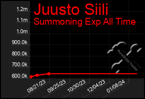 Total Graph of Juusto Siili