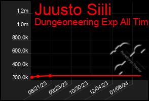Total Graph of Juusto Siili