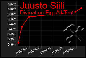 Total Graph of Juusto Siili
