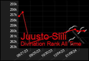 Total Graph of Juusto Siili