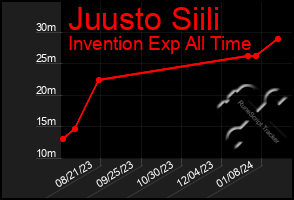 Total Graph of Juusto Siili