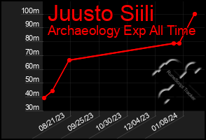 Total Graph of Juusto Siili