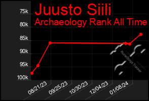 Total Graph of Juusto Siili