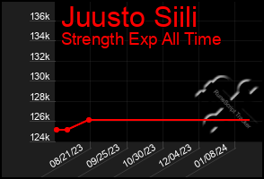 Total Graph of Juusto Siili