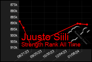 Total Graph of Juusto Siili