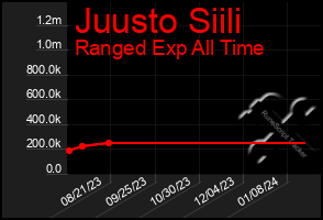 Total Graph of Juusto Siili