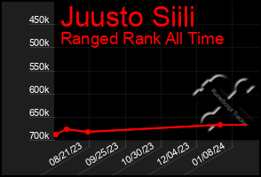 Total Graph of Juusto Siili