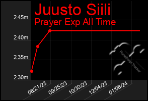 Total Graph of Juusto Siili
