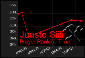 Total Graph of Juusto Siili
