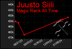 Total Graph of Juusto Siili