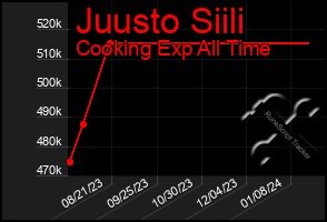 Total Graph of Juusto Siili